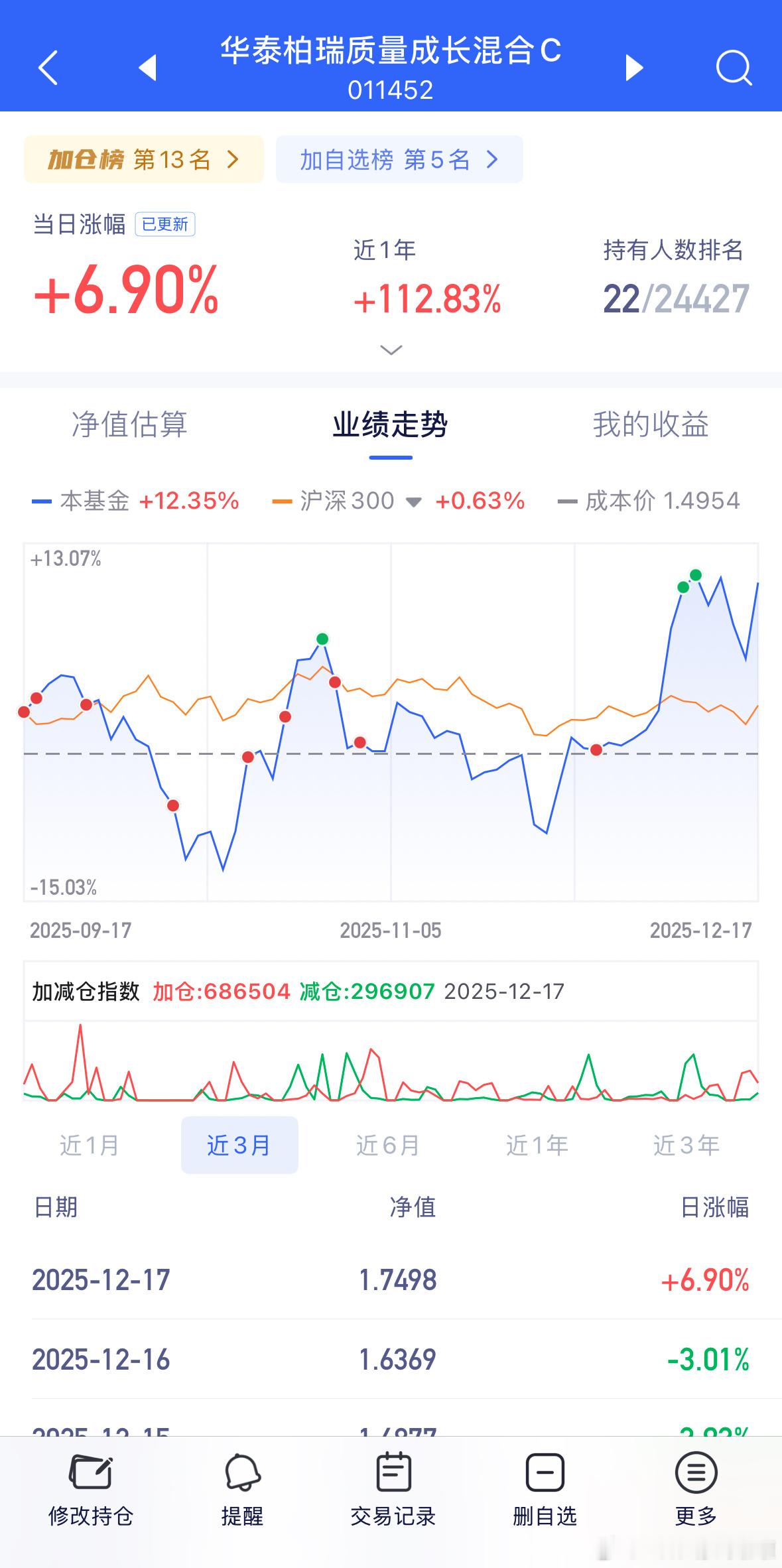 综合实力最强的CPO华泰，最爱的基金。高位减仓两次五分之一左右，刚好，没有踏空。
