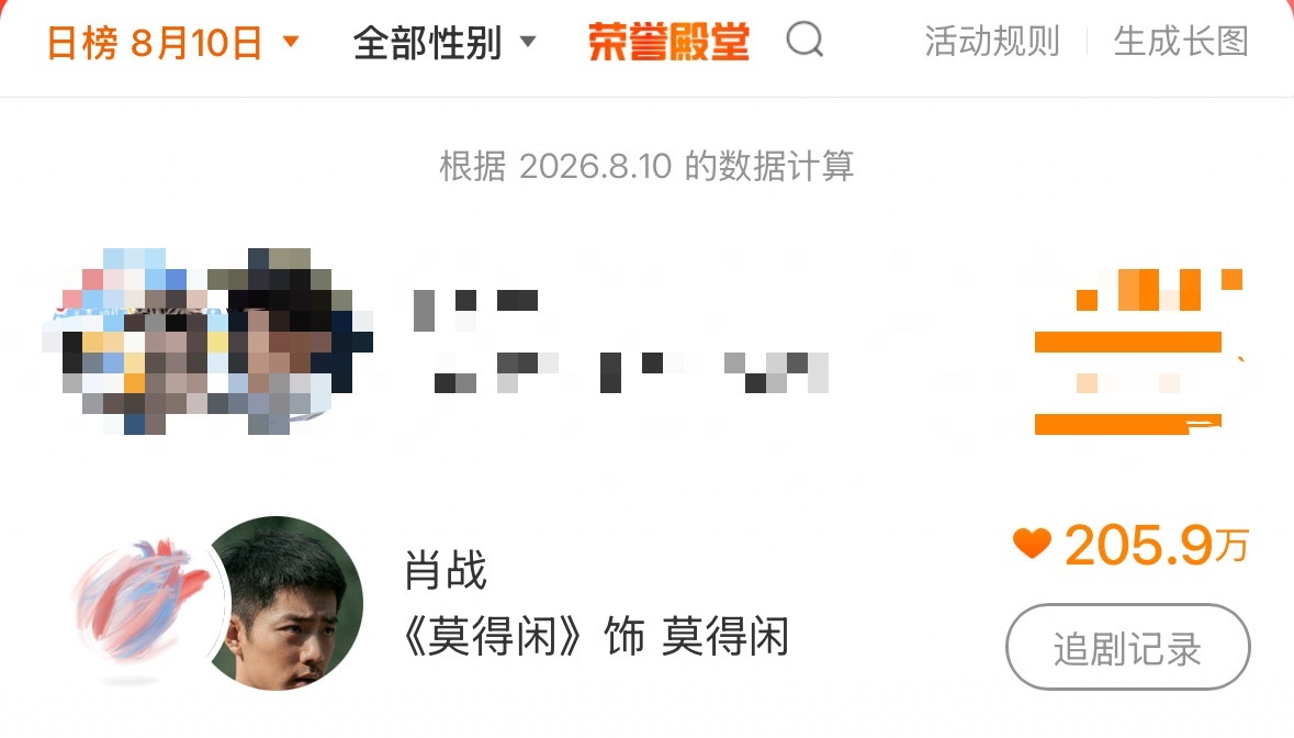 博君一肖博君一肖 快来呀宝宝们战战马上就要第一了🔍肖战 投莫得闲微博演员影响力