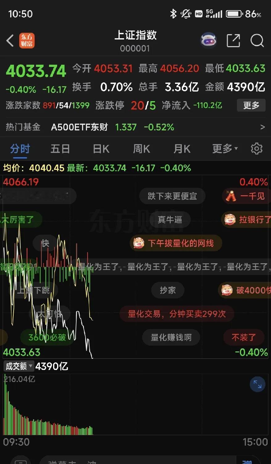 高频量化交易，交易费几乎为零，当盘面出现向下趋势时，所以AI量化机器一起抛出，就