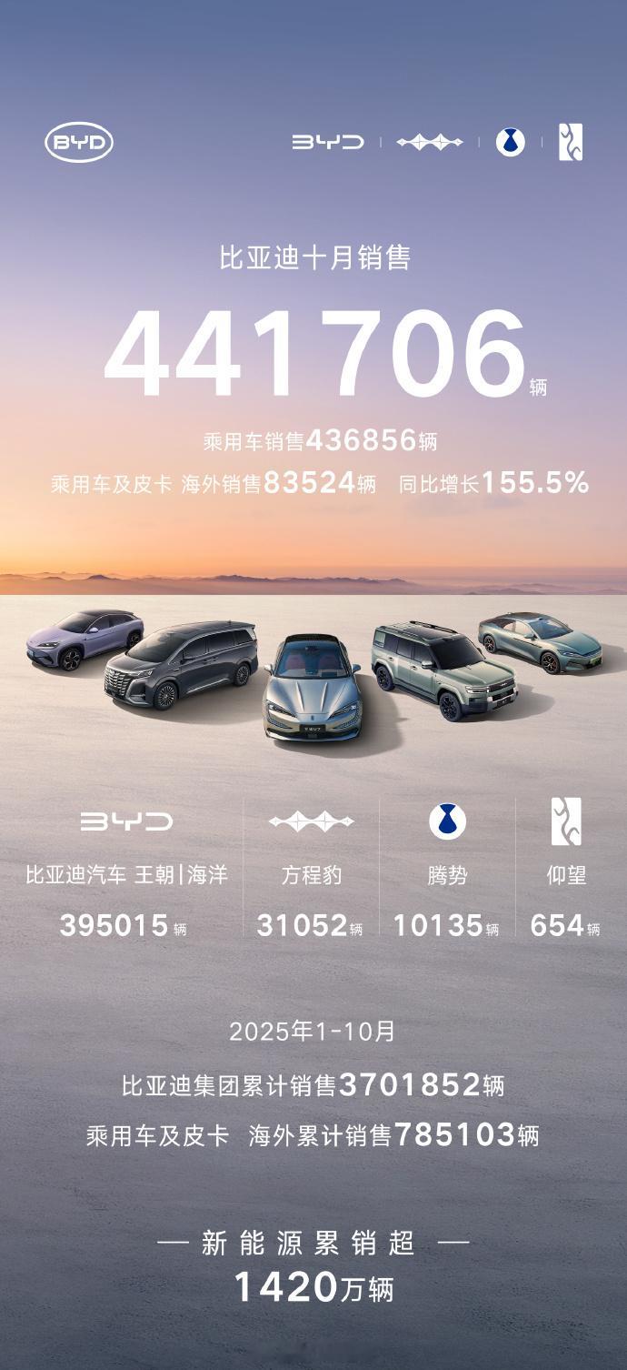 比亚迪10月销量达 44.17万辆，再刷新年内纪录。海外市场爆发是个大亮点，10