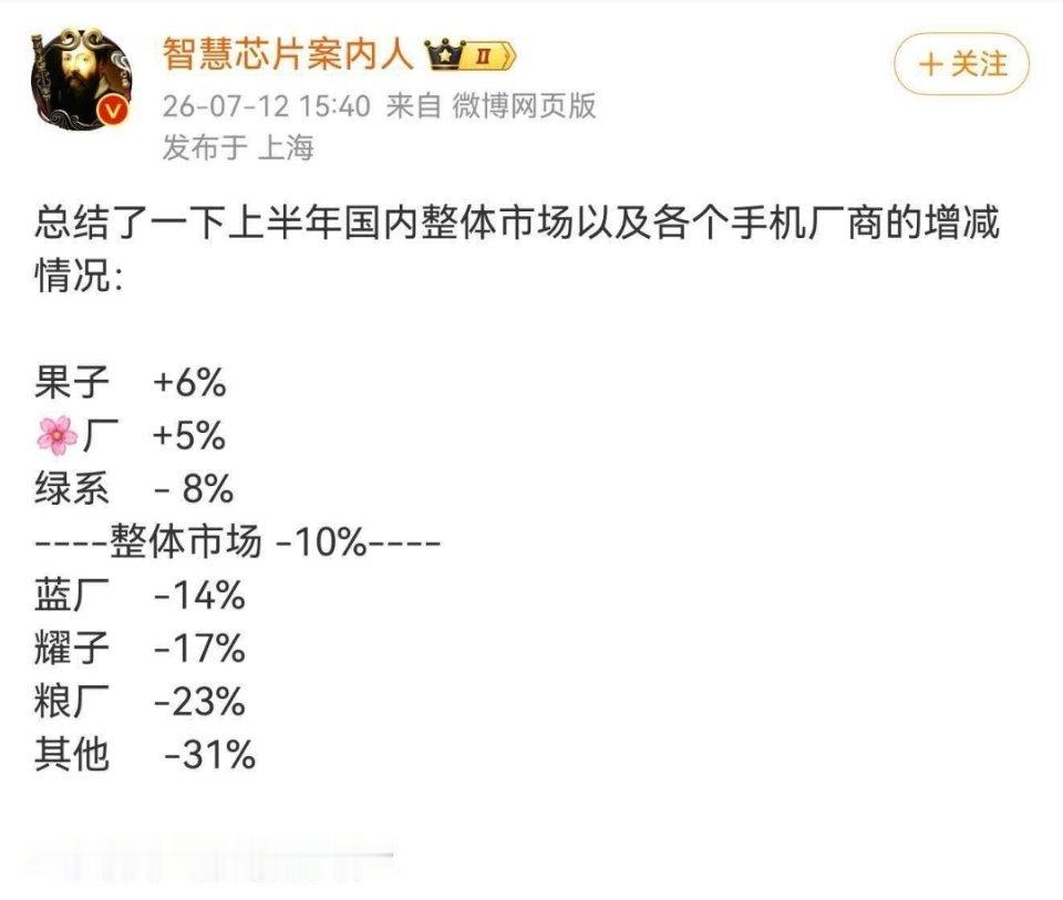 今年手机行业整体都难啊，苹果iPhone也扛不住成本压力要涨价了。 