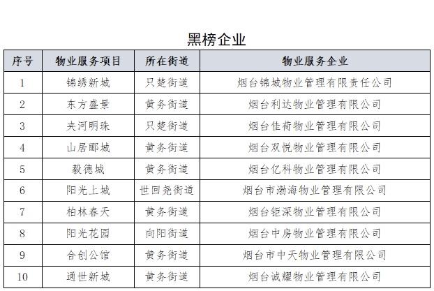 据芝罘湾畔
芝罘区公布2025年全区物业服务企业“红黑榜”，其中，10家物业企业