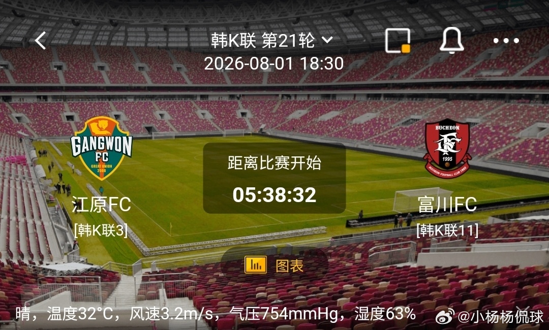 江原FCvs富川FC1️⃣江原FC（韩K联3）利好：联赛排名靠前，抢分巩固上游席