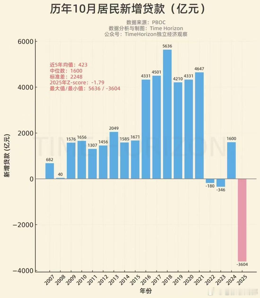 10月居民新增贷款配上这张图 