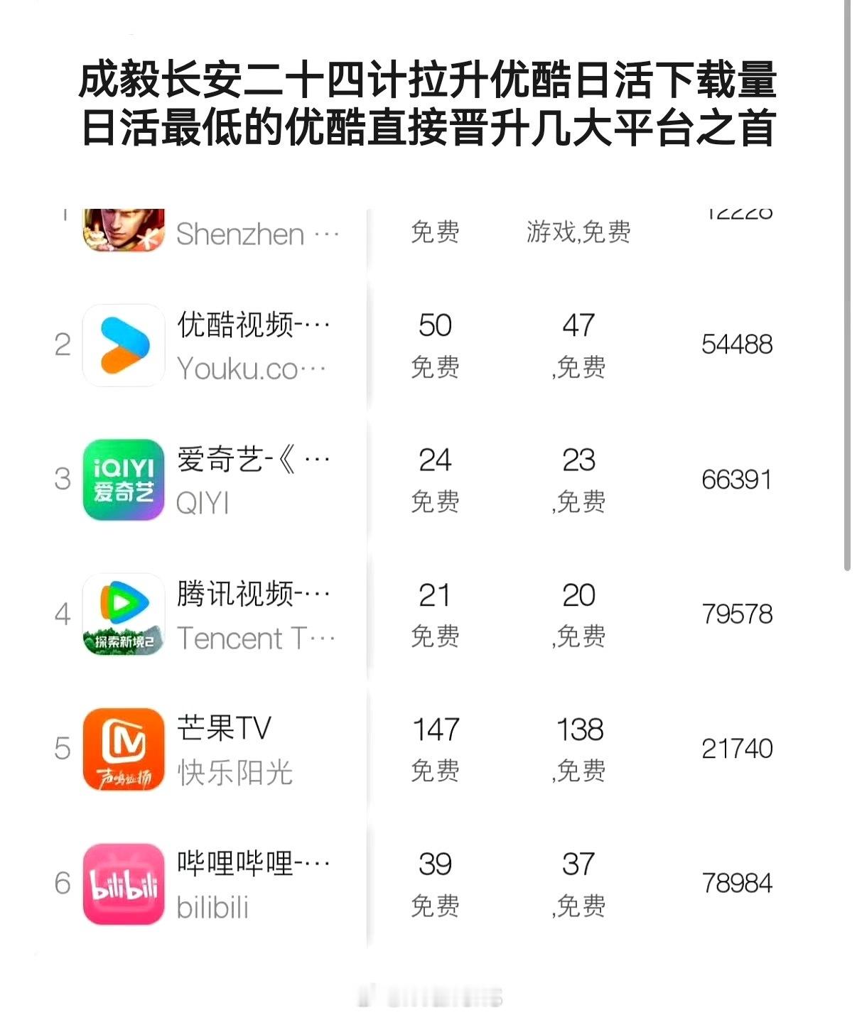 成毅长安二十四计直接把日活最低的优酷拉升到视频平台第一了这是真的牛，好剧观众追着