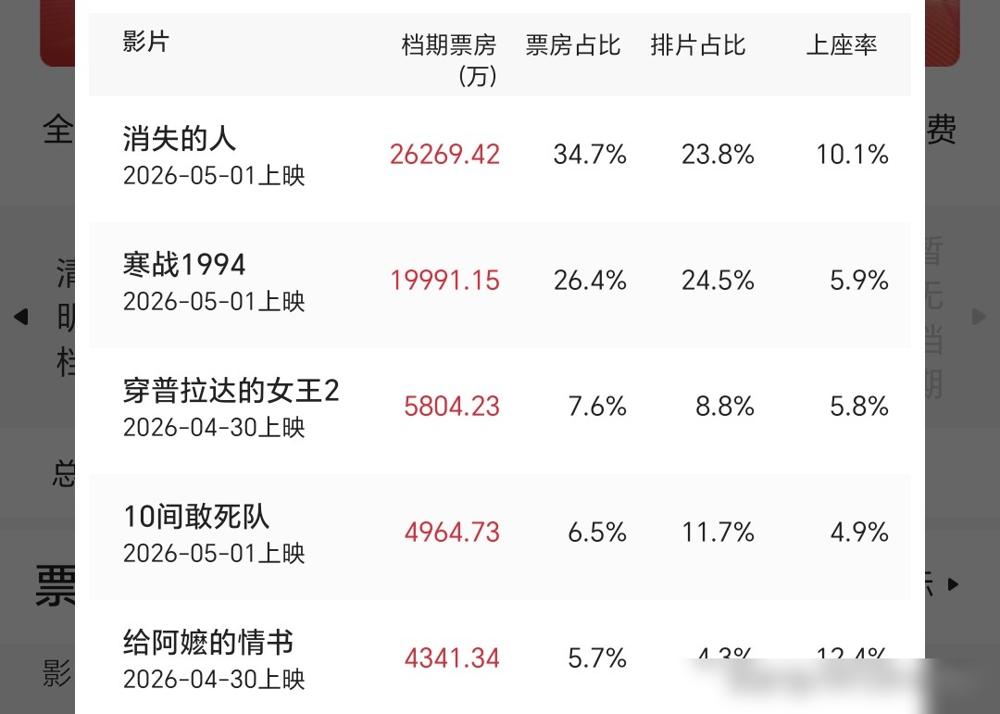院线经理刚给我透了个底，今年五一档，那几个香港大导演的脸都绿了。
你以为郭富城