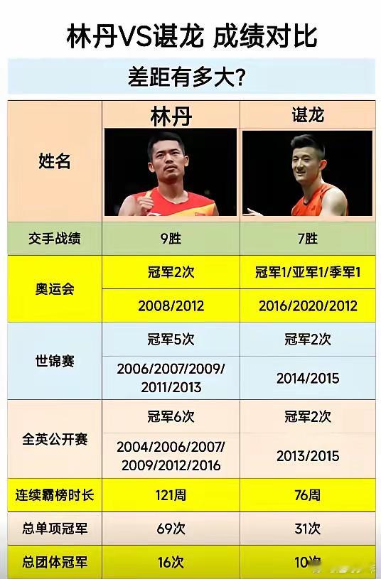 谌龙 VS 林丹，一张图告诉你实力差距有多大？ 