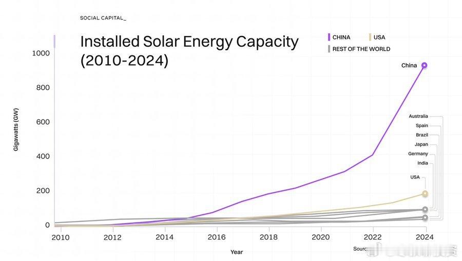 中国在2025年新增的太阳能发电容量将超过美国历史上所有太阳能发电容量的总和。这