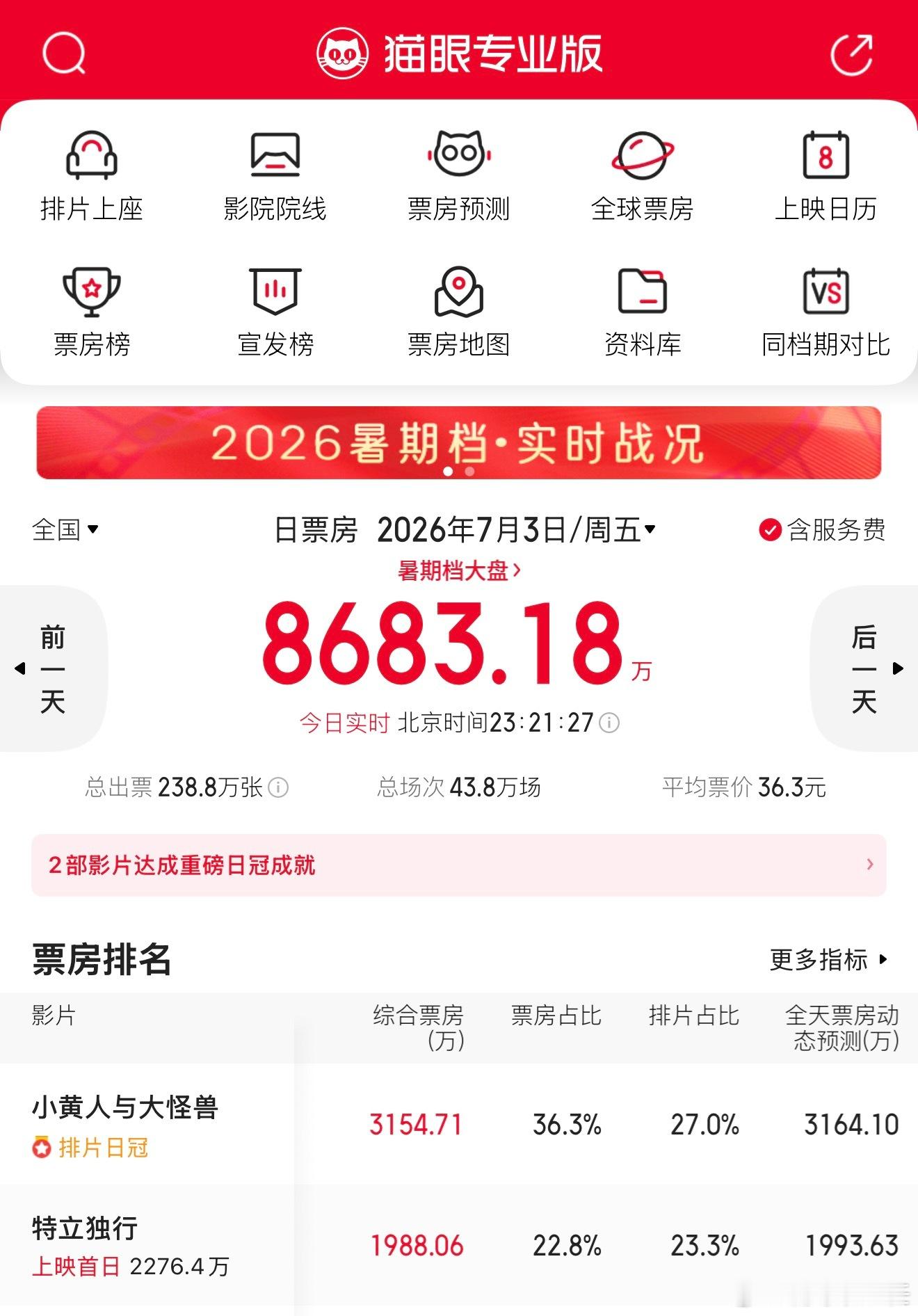 特立独行的票房特立独行的票房上映首日斩获快2000万的票房，不过看排片票房占比还