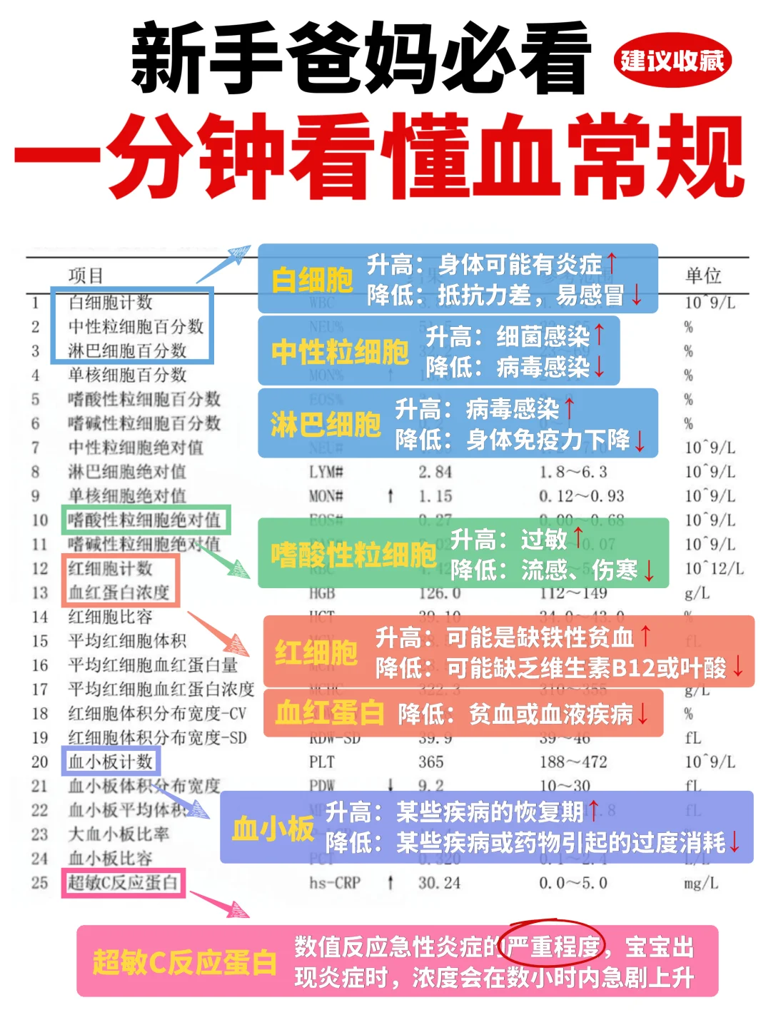 快速看懂血常规：区分病毒感染🆚细菌感染