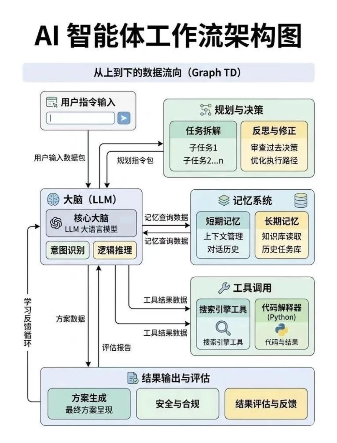 AI智能体工作流架构全解析
 
整体采用自上而下Graph TD数据流闭环运行，