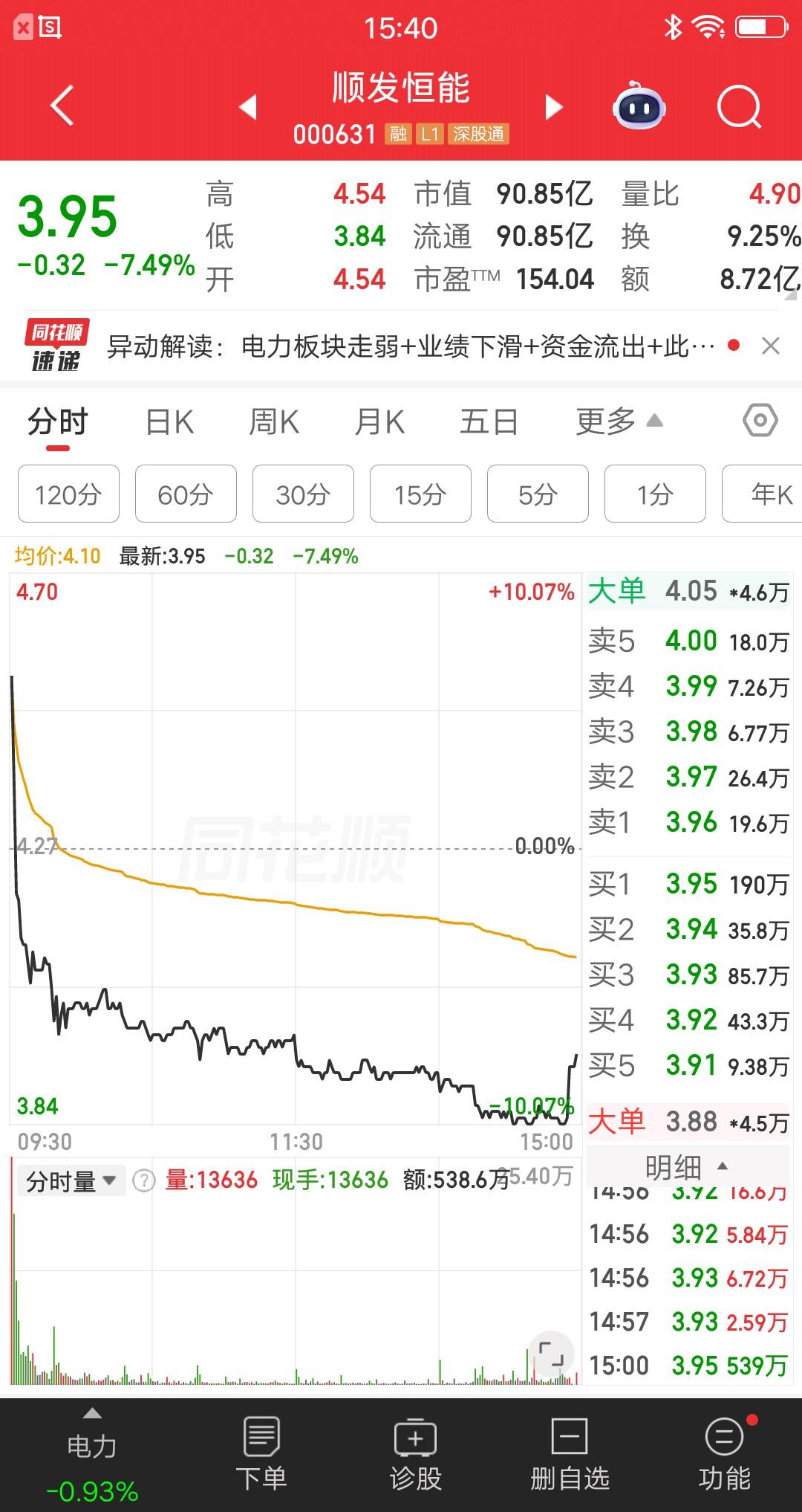 A股今天最惨的票诞生了，竞价就买的资金倒了大霉，当天就浮亏十四个点。明天千万不能