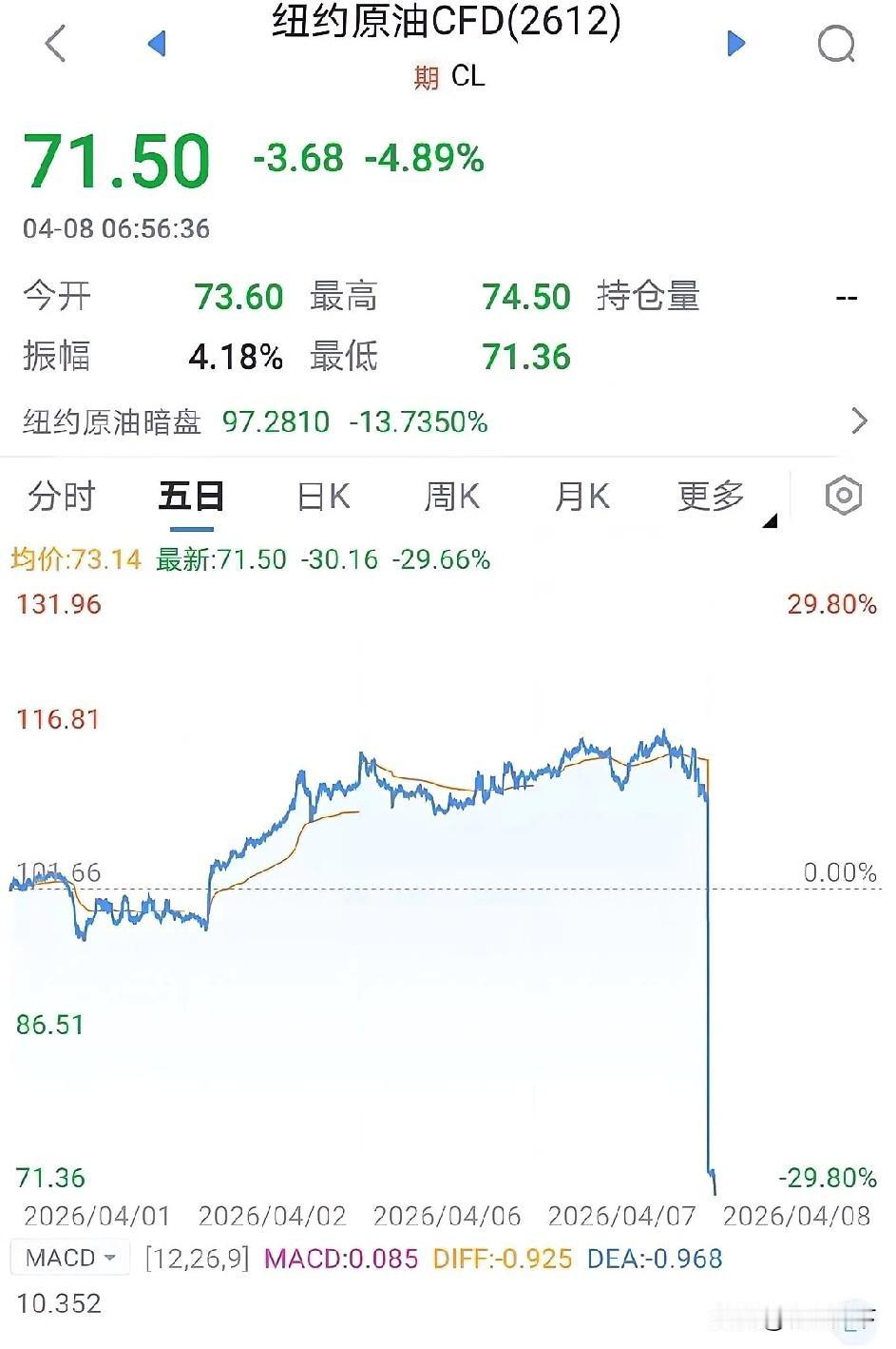 我蹦极都没蹦过这么陡的悬崖！
今天一早美伊突然宣布，展开和平谈判，双方决定停火两