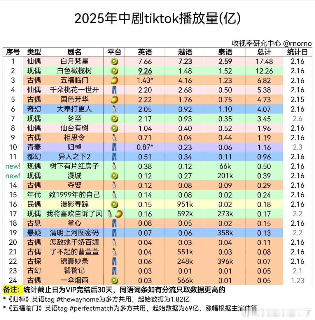 2025年中剧 tiktok 播放量白月梵星白色橄榄树五福临门千朵桃花一世开国色