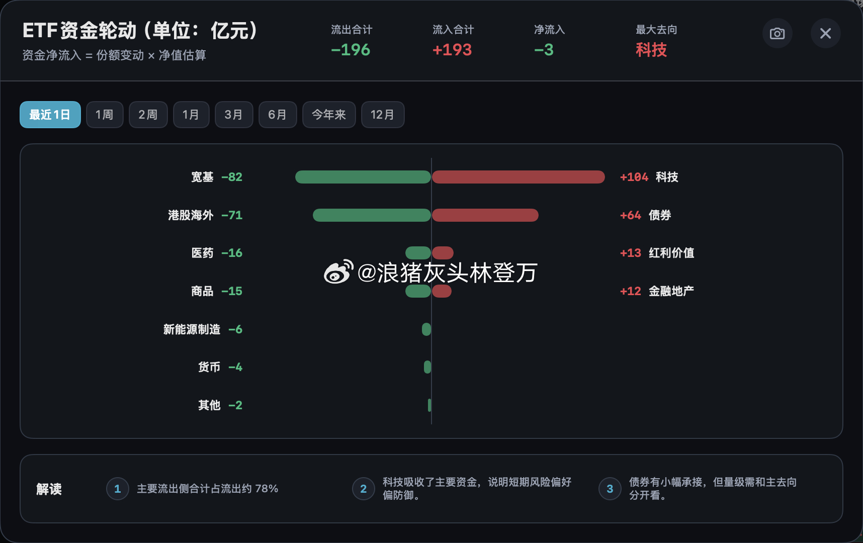 钱依然从宽基流向科技，但是今天证券股获得集中流入。总体净流出放缓。 
