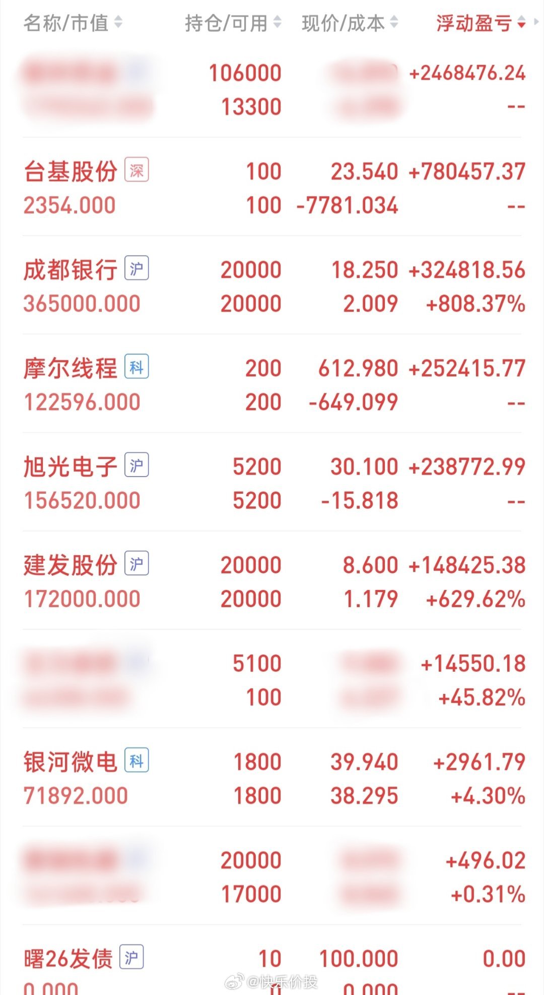 目前持仓情况：①创新药：106000股(↓）；②台基股份：100股；③成都银行：