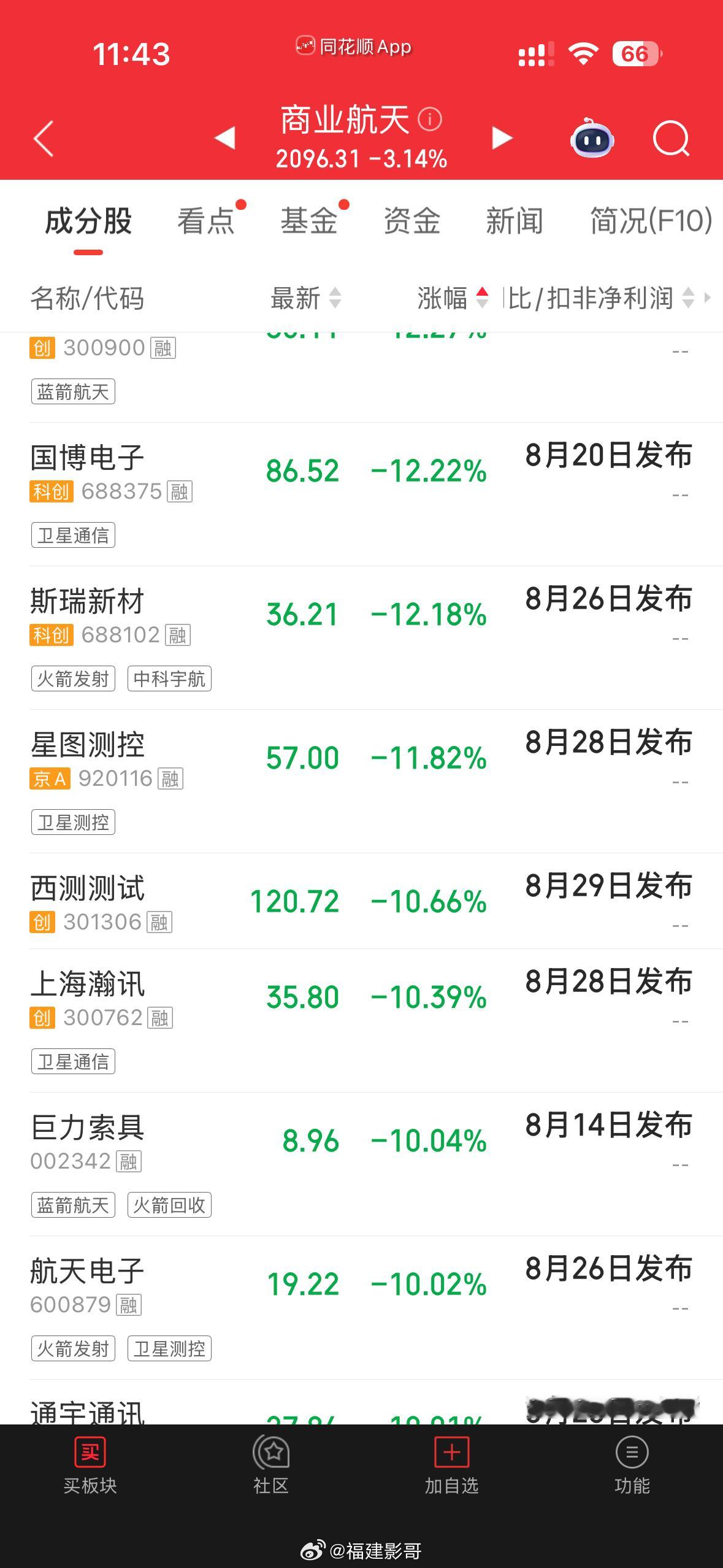 商业航天几乎都跌停，这板块没得搞，每次的涨停都是为了套人。 