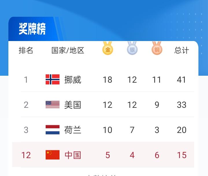 冬奥最终奖牌榜：挪威18金连续4届霸榜 中国5金4银6铜第12，美国12金第2，
