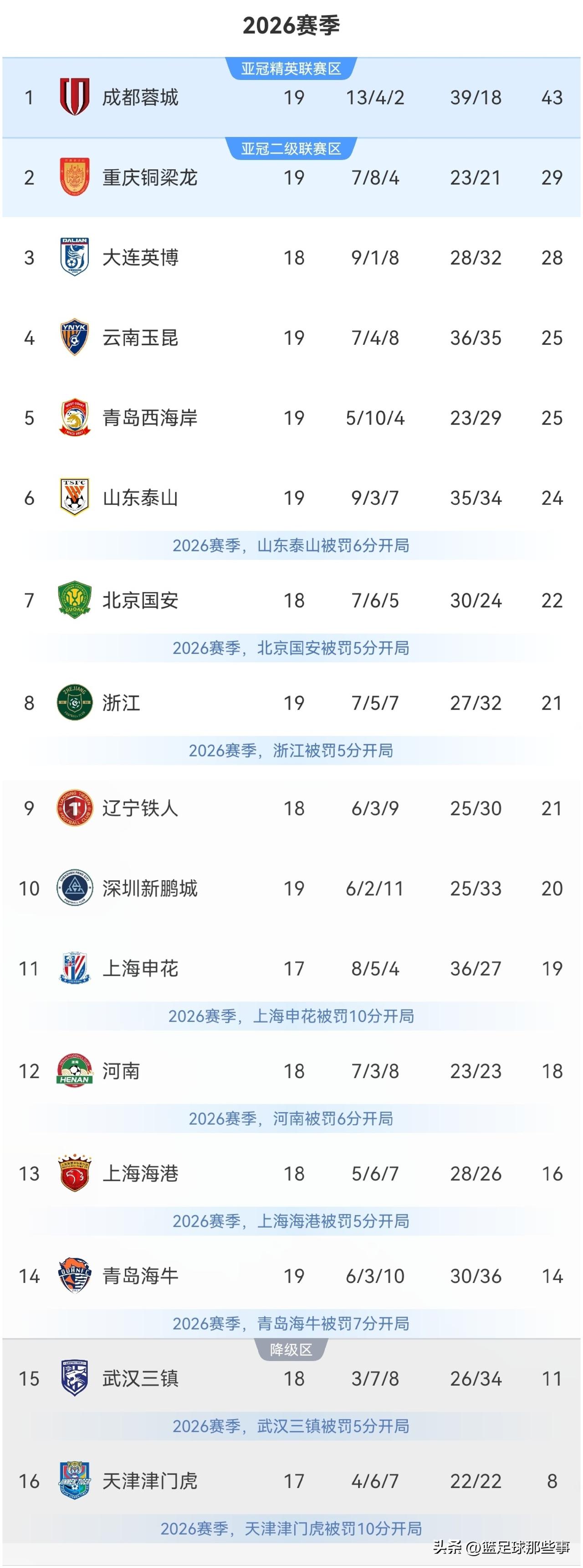 中超最新积分榜：
✅大连英博3：1双杀山东泰山，本场比赛两队上演对攻大战，大连英