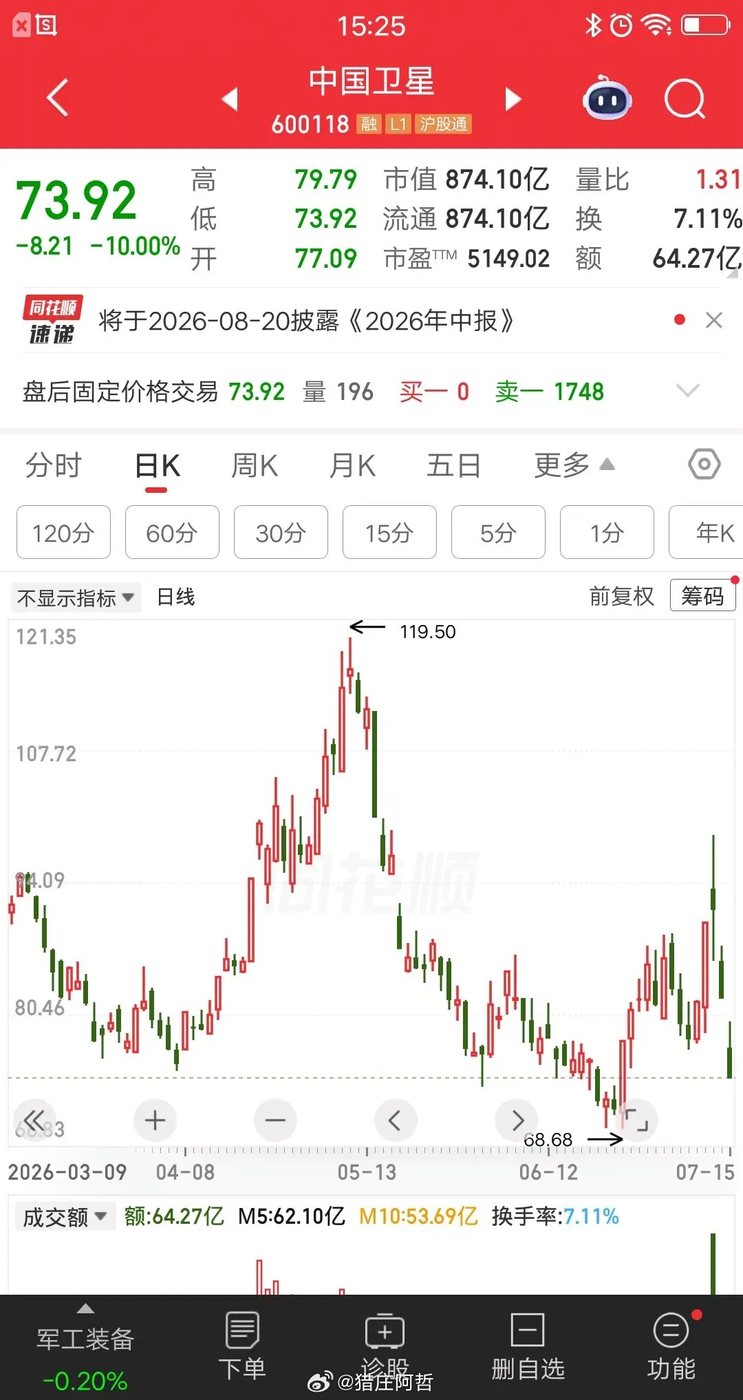 一位股民今天割肉中国卫星，硬扛两个地板终于认错了，吃了20个点的大面。他在91.