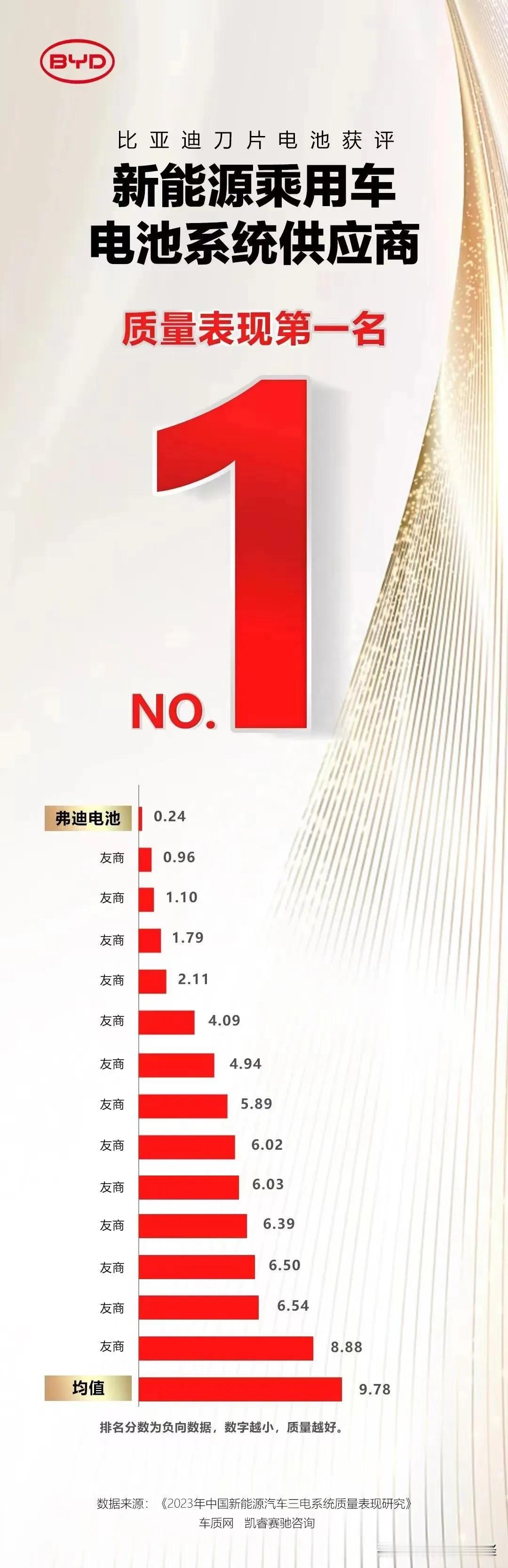恭喜比亚迪
刀片电池实至名归[赞]
将来在新能源领域，弗迪一家就相当于宁德➕博世