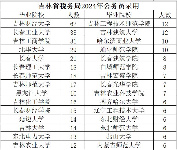 国家税务总局吉林省税务局2024年度拟录用公务员795人（第一批699人，补充第