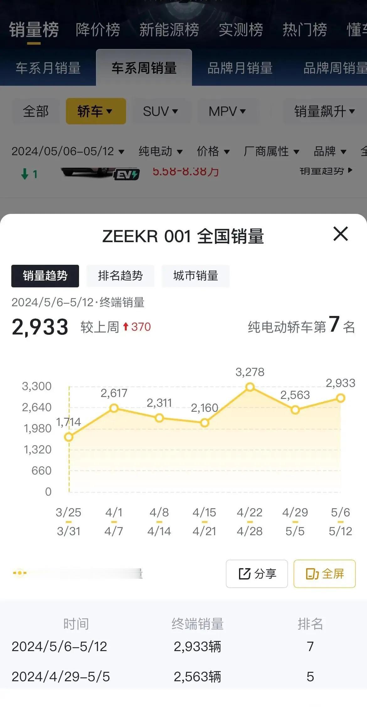 极氪001真猛啊！从4月份开始起飞了，产品力是一方面，主要还是加速渗透下线城市，