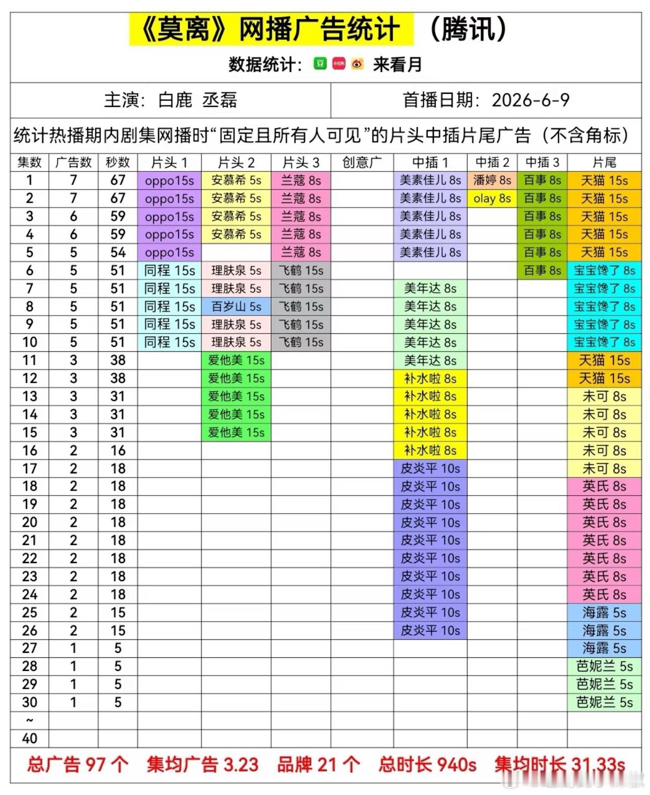 还好😅莫离苟住了1广，没🥕 