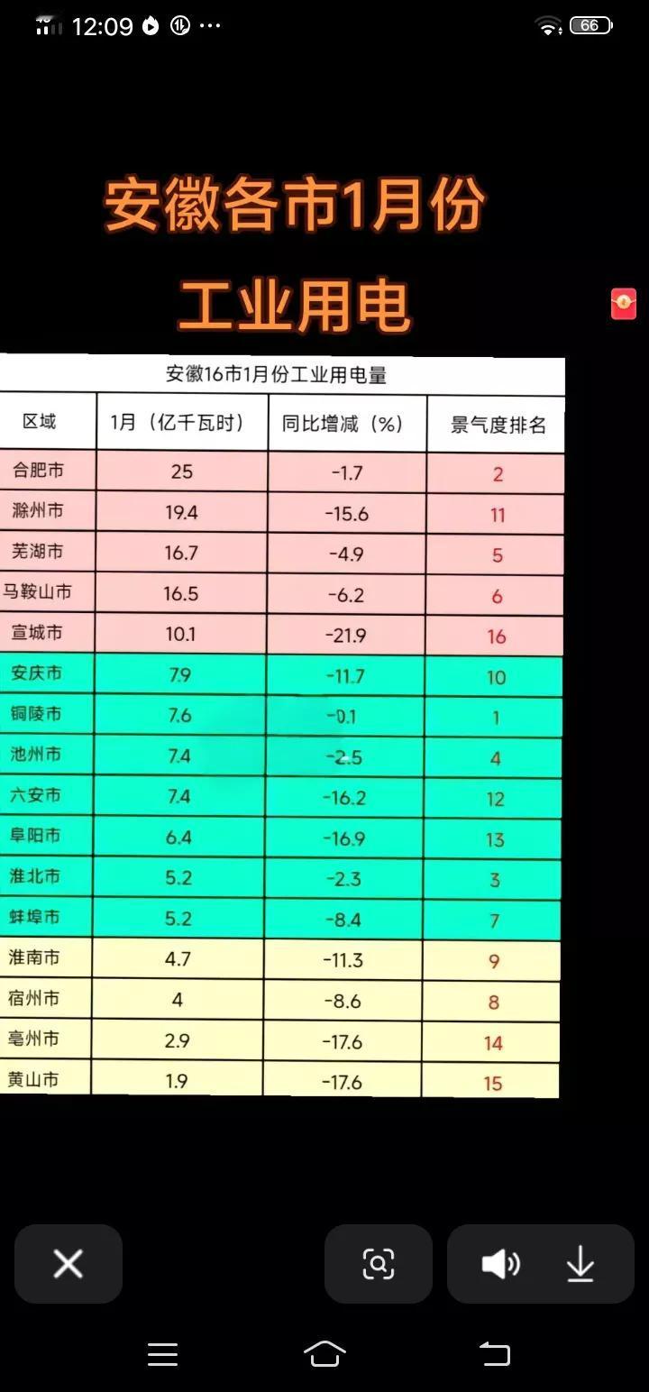 安徽各市1月份工业用电，看得出安徽工业重心放在皖江城市。安徽城市竞逐 <图片来自