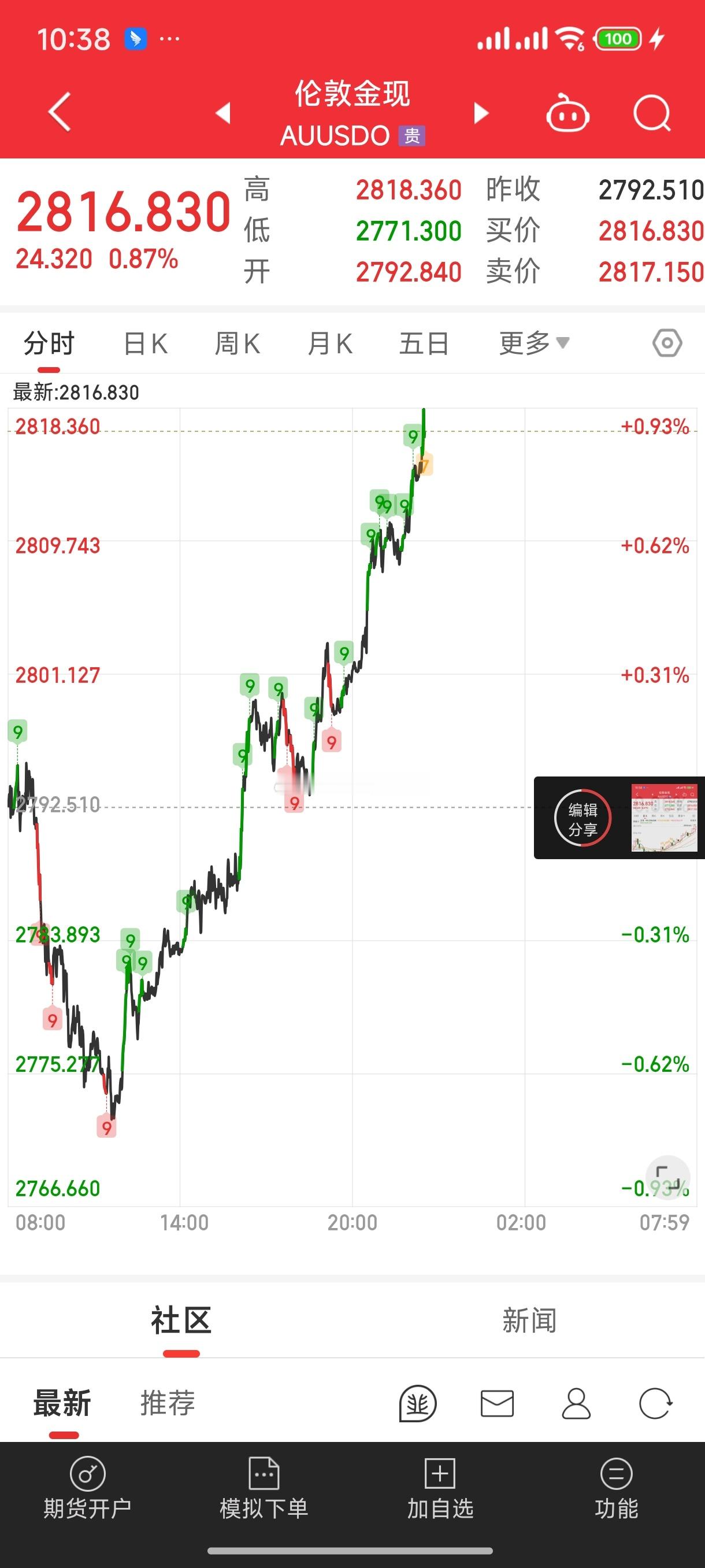 基金[超话]  夜盘也挺奇妙美联储的消息一出来后黄金拉升 新高了石油下跌 老美 