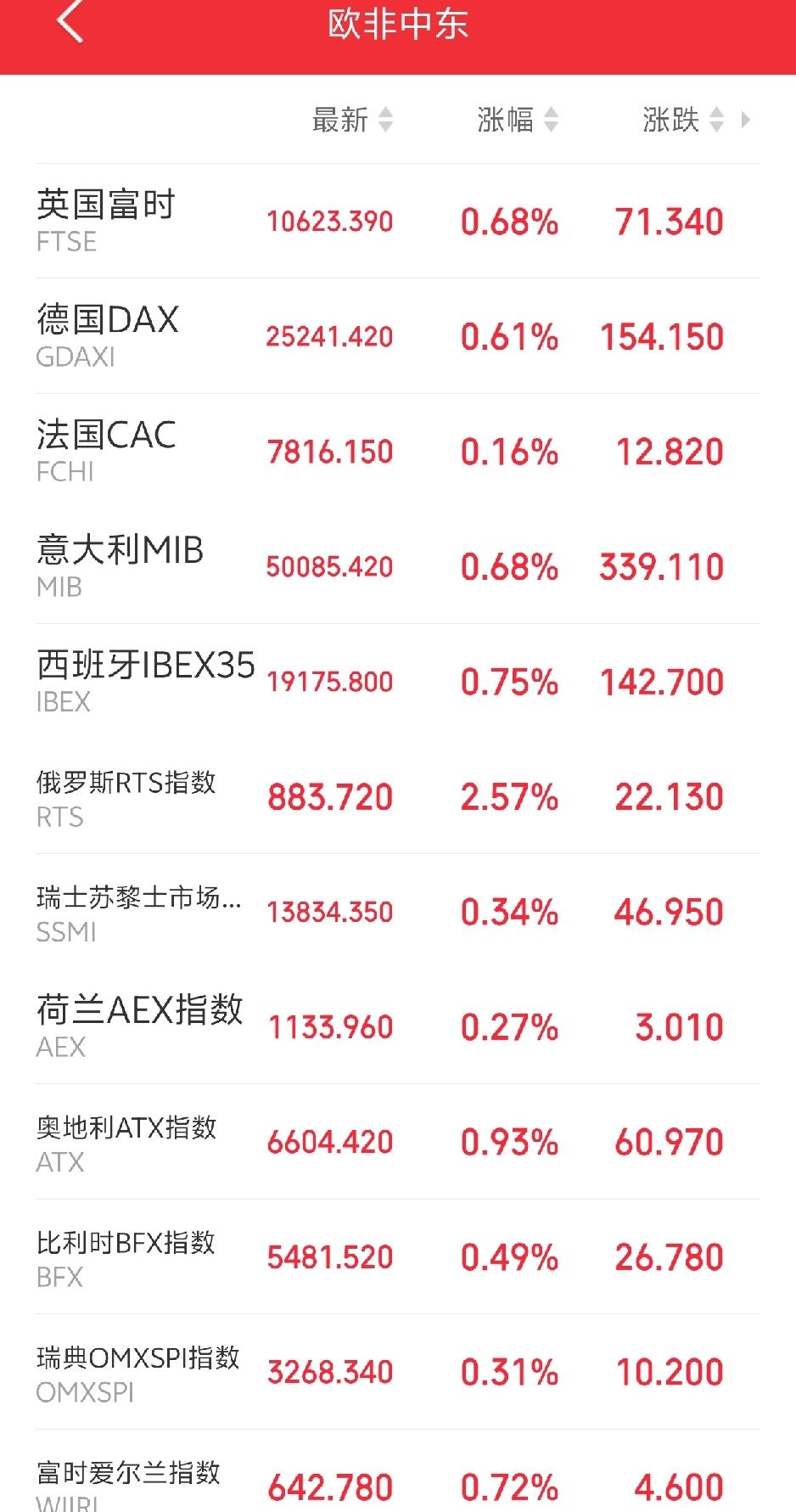 明天恐怕又要后悔了吧！

傍晚，欧非中东市场主要指数开盘后全线上涨，红彤彤一片！