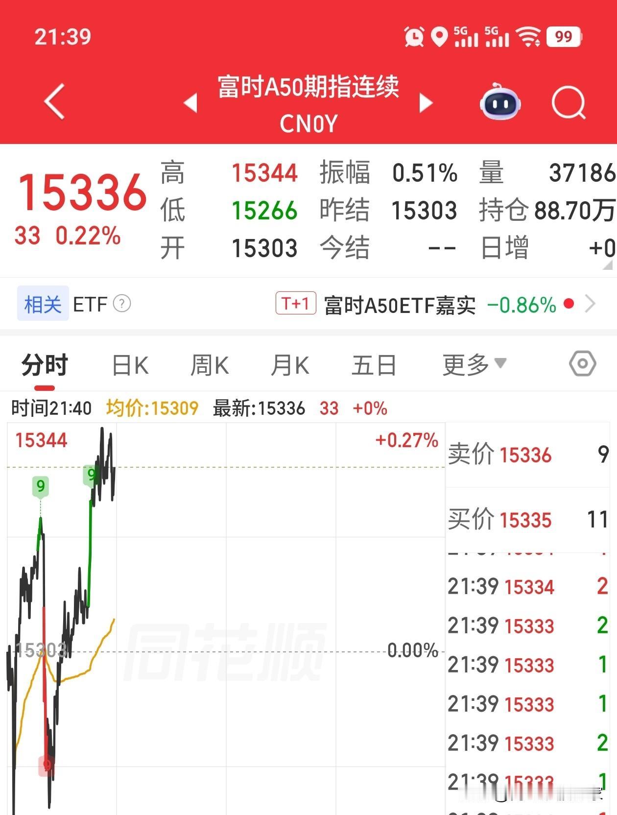 A50晚上居然在美股开盘的时候，强势拉红。看到这里，我想到了一个词语，这就是A股