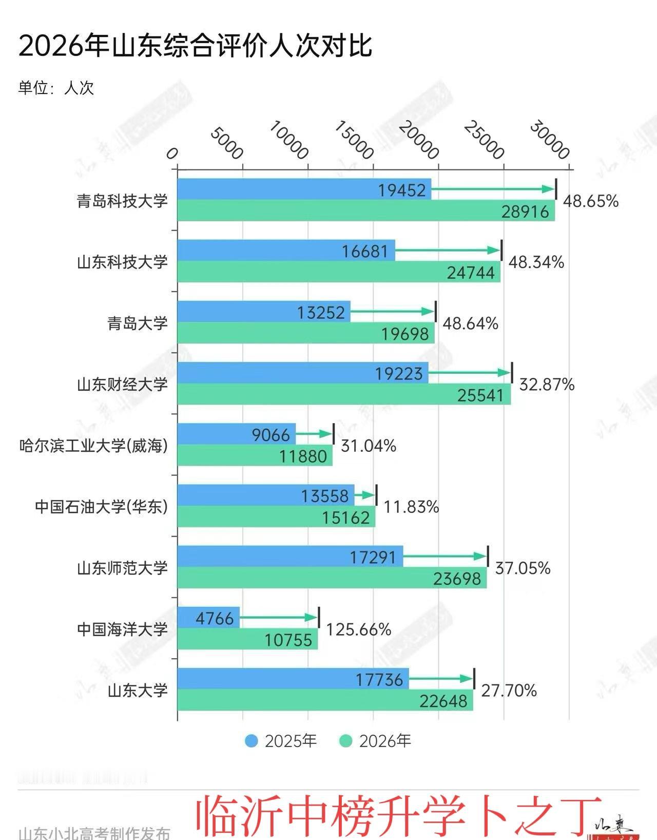 根据小北统计的综评数据来看，今年本科综合评价报名整体比去年上涨40%左右，看来比