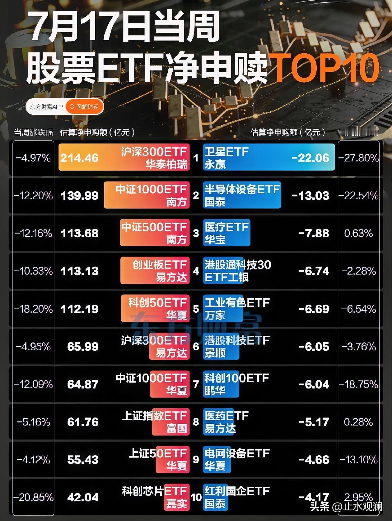 单周2000亿资金借道ETF进场，这事儿值得细看。

上周大盘跌了5.8%，创业