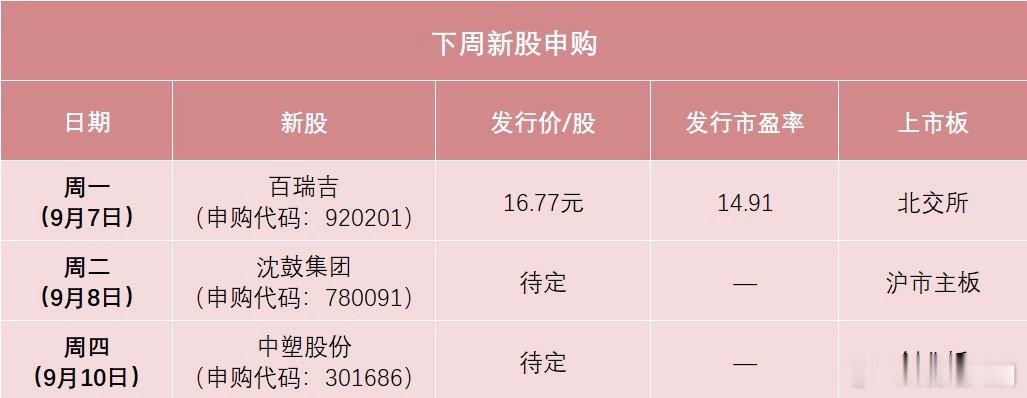 【又有高中签率新股要来了】根据目前的发行安排，下周有3只新股申购，北交所、沪市主