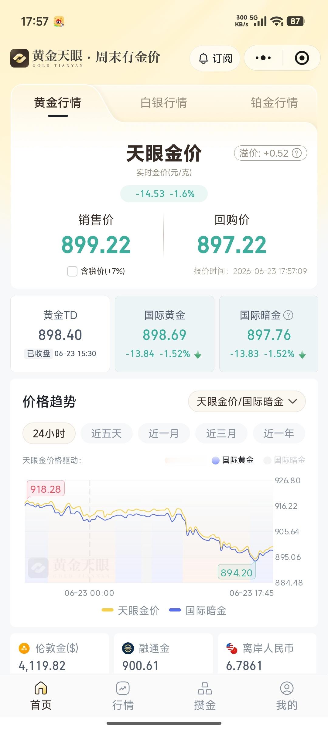 金价狂泻30% 继续