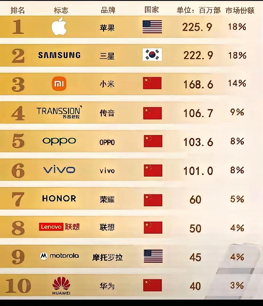 手机好不好，数据才能说真话。
全球手机销量排名前10，我们伟大的祖国品牌占据了7