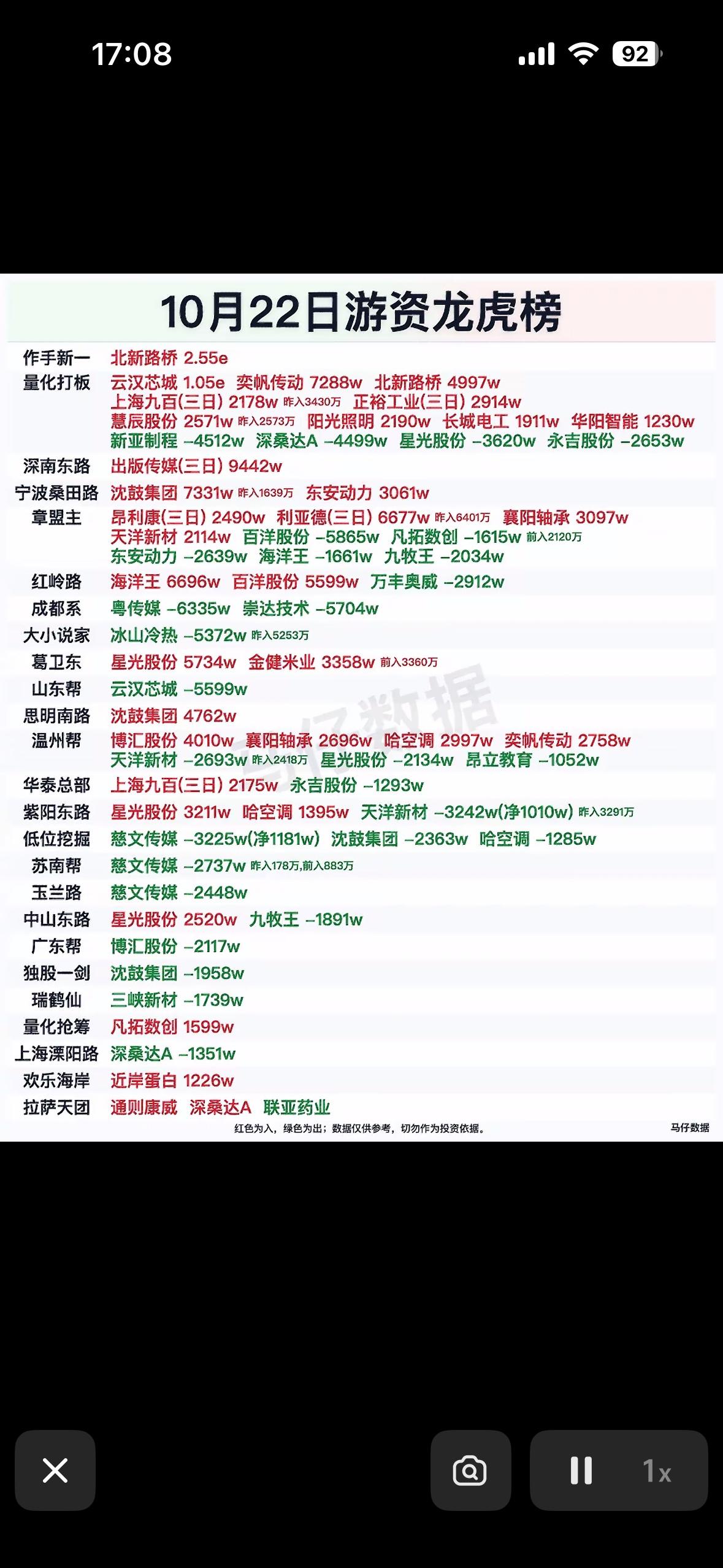 10月22日游资龙虎榜，股市行情表，显示涨跌数据。

2026年10月22日的龙