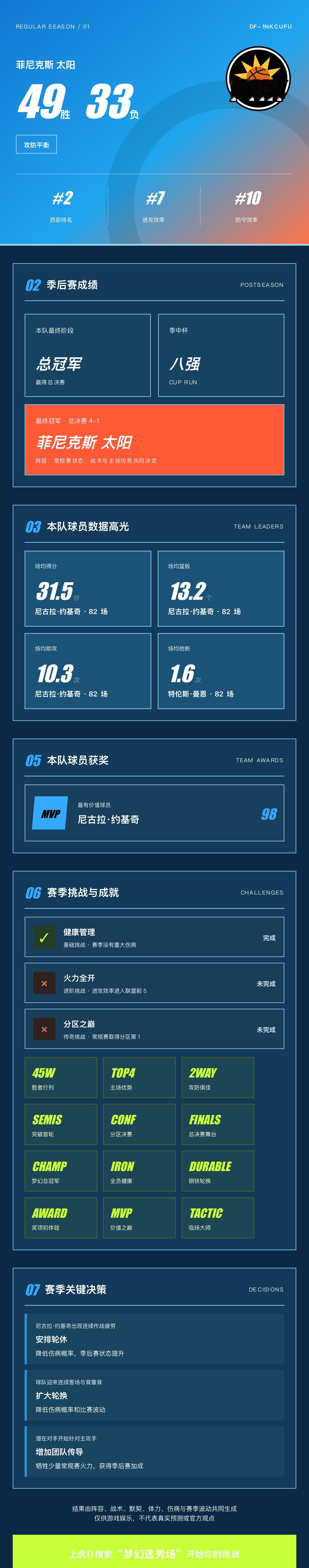 我的梦幻选秀场战绩
战绩：菲尼克斯太阳 49胜33负，西部第2，季后赛总冠军。 