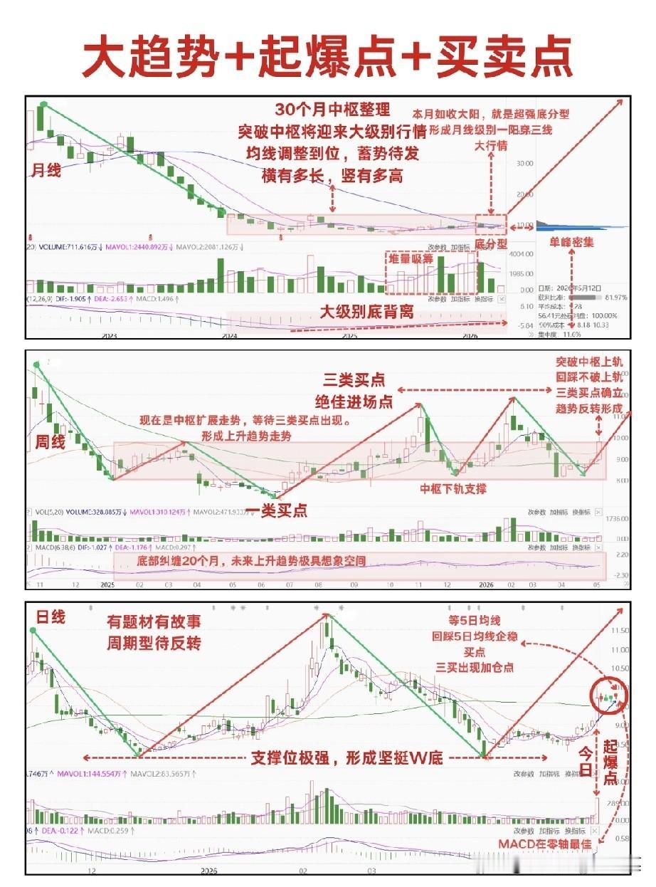 30个月磨一剑：这只票的“三重共振”，正在酝酿主升浪
 
市场里总有这样一类股票