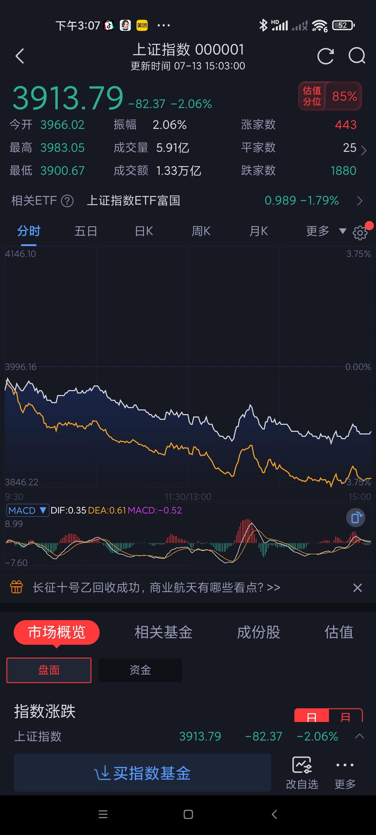 股市收盘了！黑色星期一！
惨不忍睹的盘面！今天股市低开低走！一路下滑，没有遇到抵