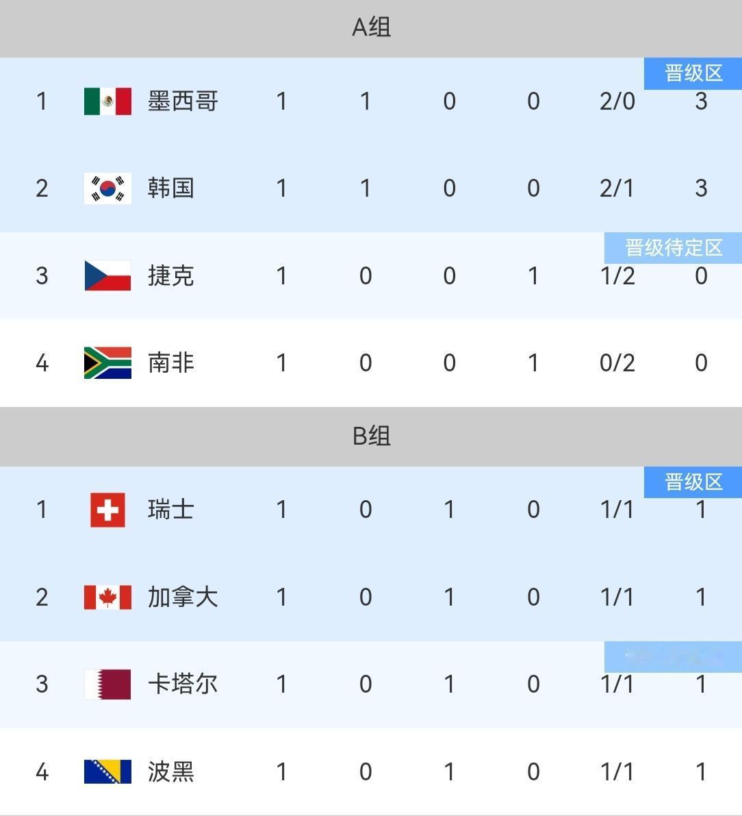 随着哥伦比亚3-1乌兹别克斯坦，本届世界杯小组赛首轮的比赛全部结束，来看下各大州