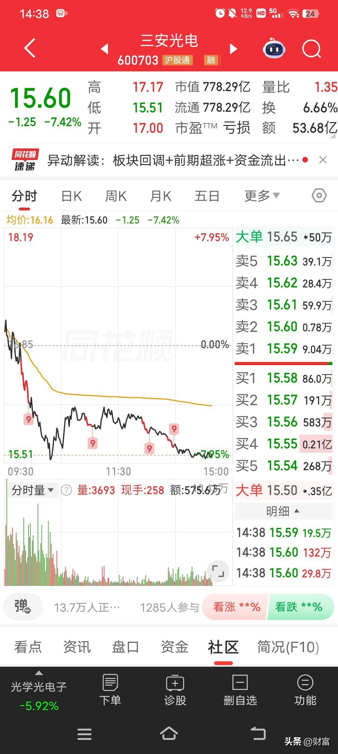 三安光电这走势，真是让人揪心。最新价15.60，走势很弱。回顾前期，它从18.0