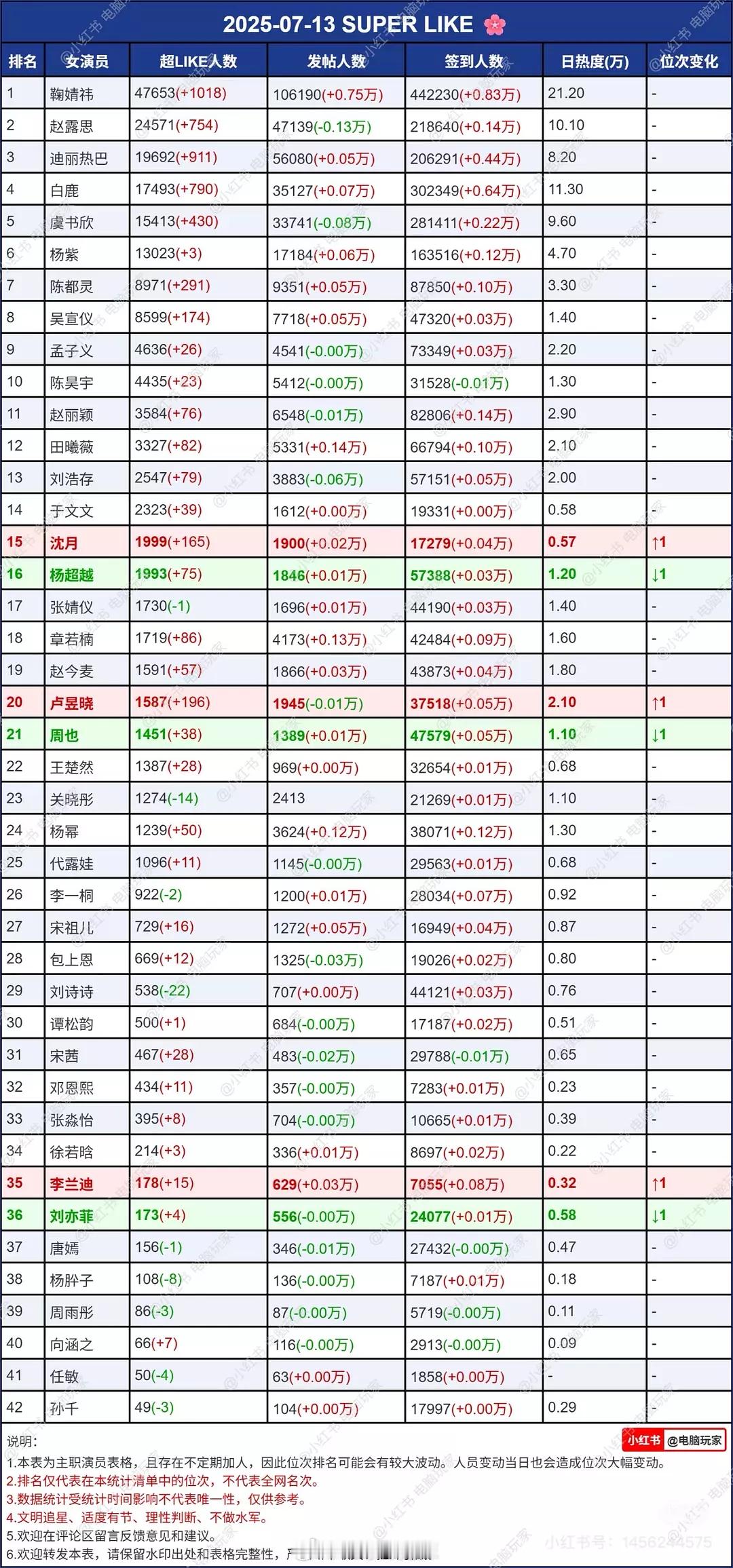 女明星超话数据一览 ​​​