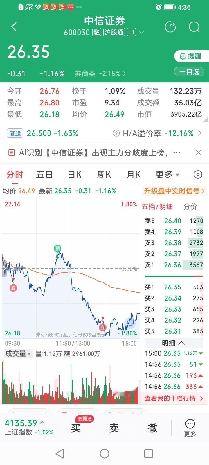 中信证券，一不小心跌成状元！中信证券今天收盘下跌1.16%，虽然跌幅不算小，但却