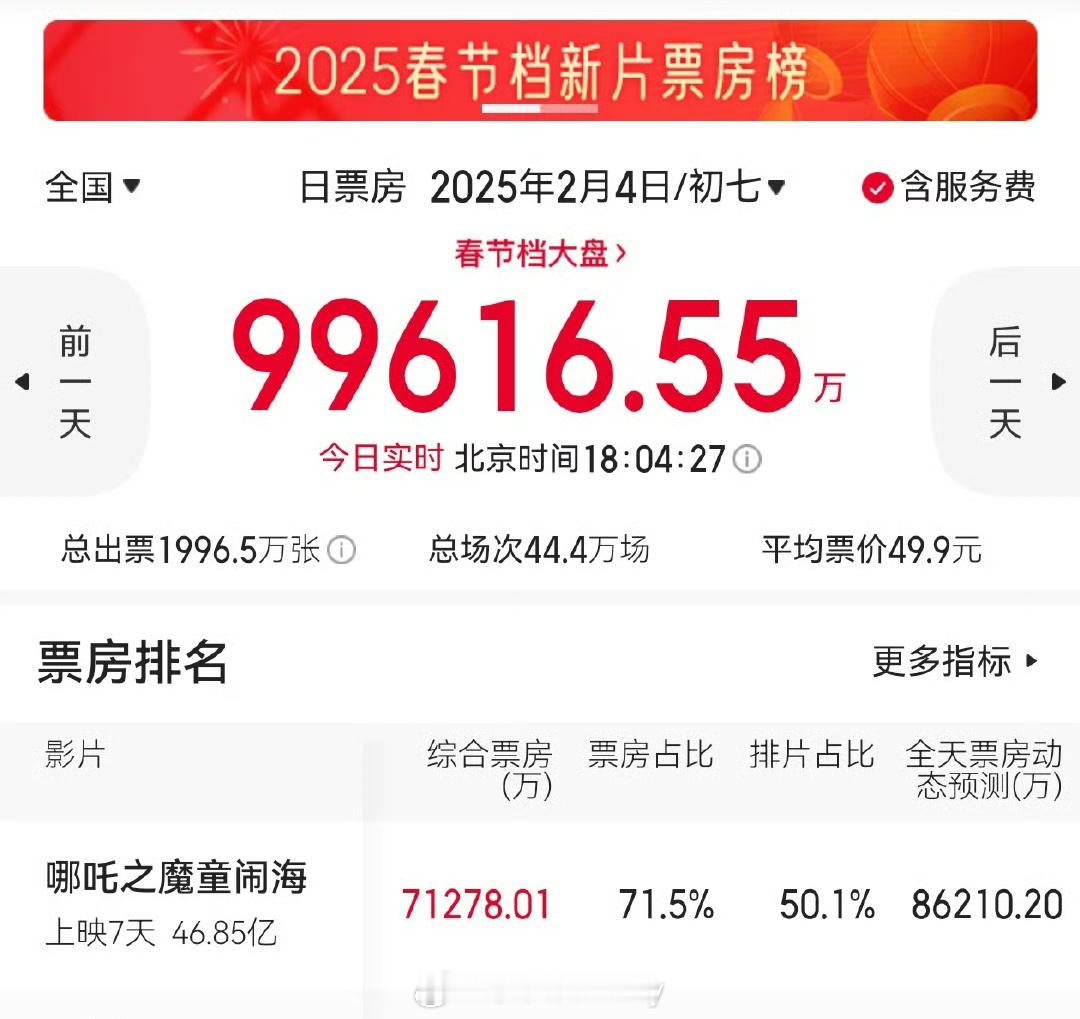 哪吒2今天的票房表现又跑赢预测，同时段对比昨天已经高出1000多万票房，所以猫眼