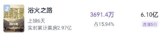 #浴火之路预测票房连续5天上调#  #赵丽颖李红樱# 预测6.1亿了 ​​​