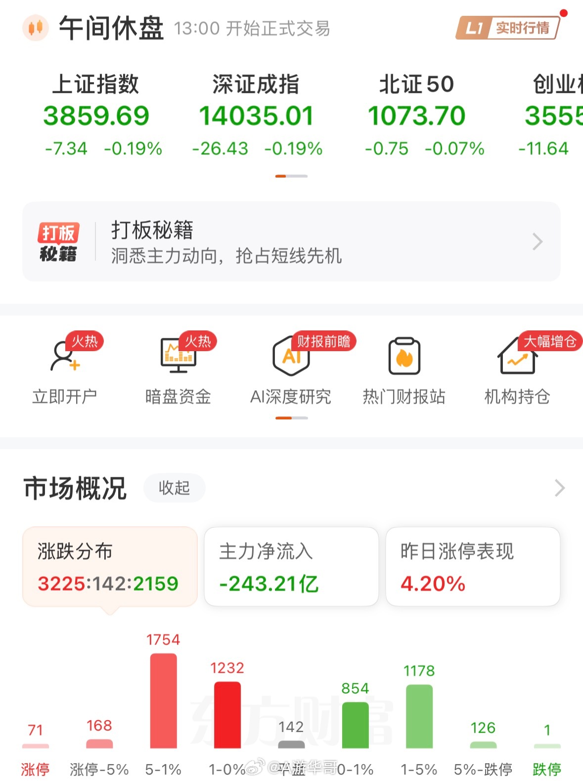 市场走的很艰难，缩量震荡，个股涨多跌少。但并不值得高兴。目前就这么个局面，政策托
