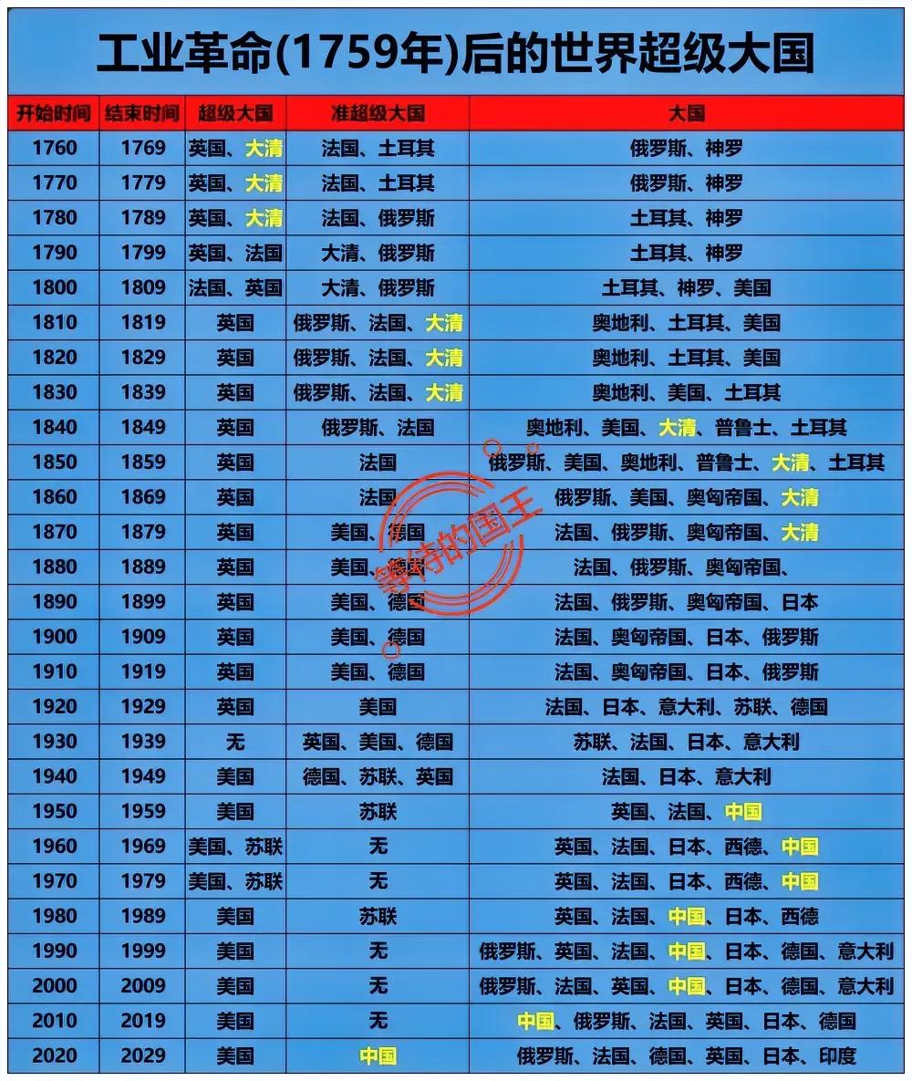 法国：当过超级大国
苏联：当过超级大国

如图是工业革命以来世界范围内的超级大国