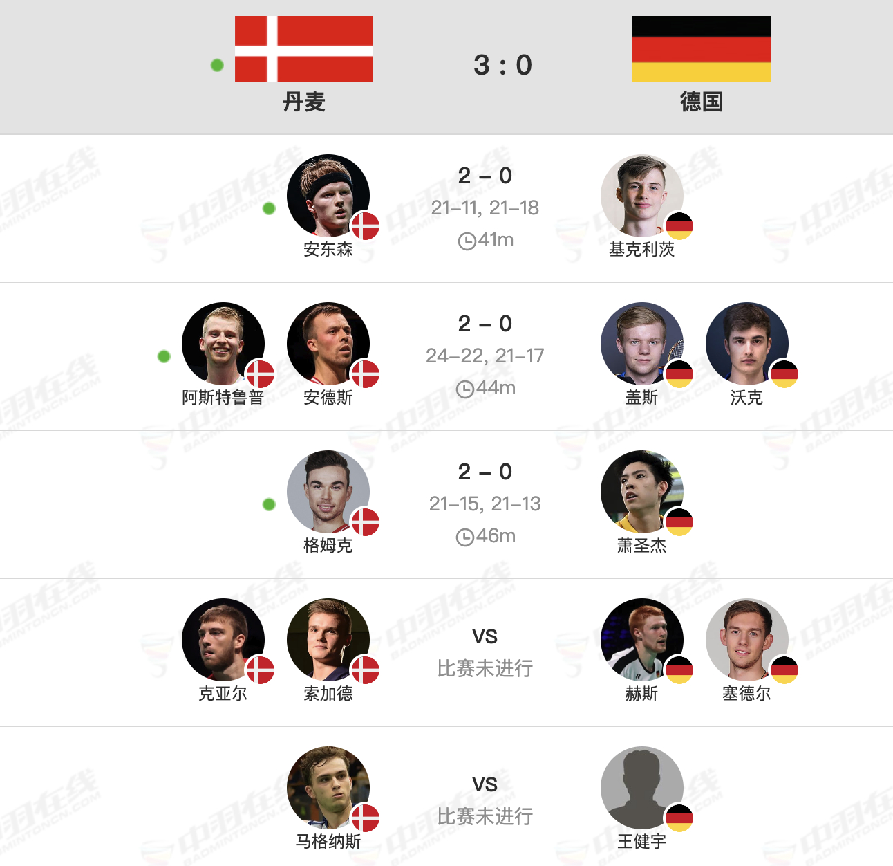 欧团半决赛：丹麦3-0德国、法国3-0英格兰#2024欧洲羽毛球团体锦标赛# ​